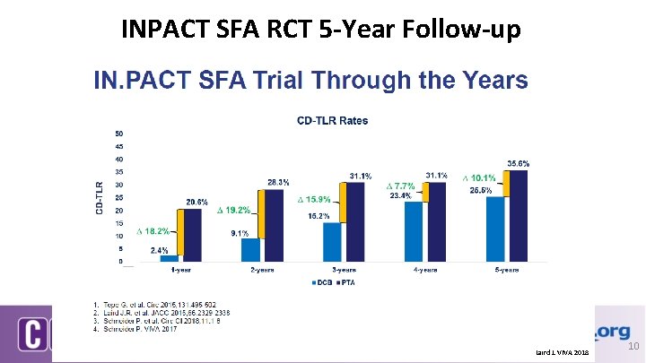 INPACT SFA RCT 5 -Year Follow-up Laird J. VIVA 2018 10 