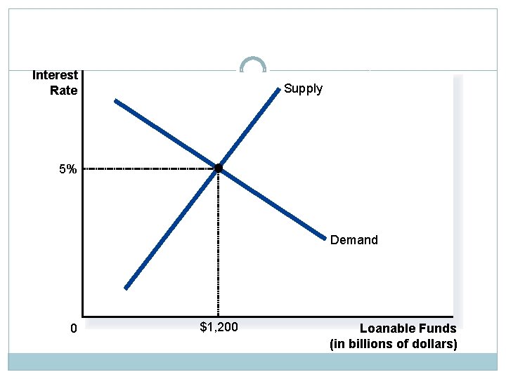 Interest Rate Supply 5% Demand 0 $1, 200 Loanable Funds (in billions of dollars)