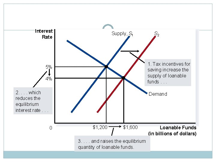 Interest Rate Supply, S 1 S 2 1. Tax incentives for saving increase the