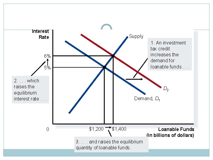 Interest Rate Supply 1. An investment tax credit increases the demand for loanable funds.