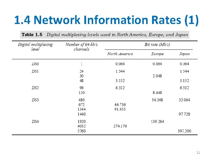 1. 4 Network Information Rates (1) 11 