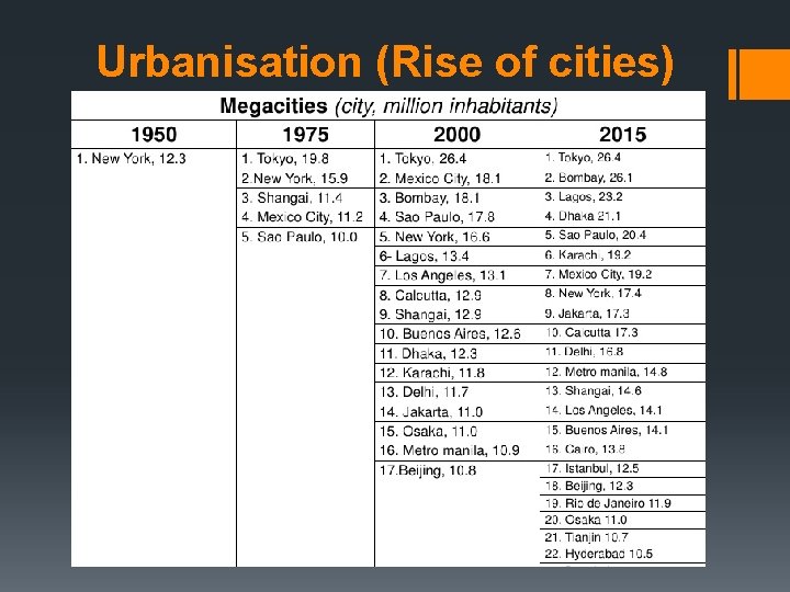 Urbanisation (Rise of cities) 