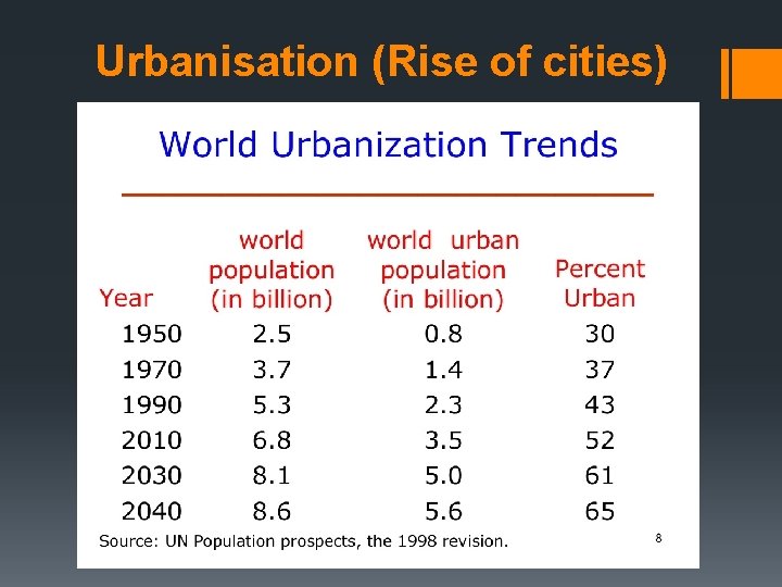 Urbanisation (Rise of cities) 