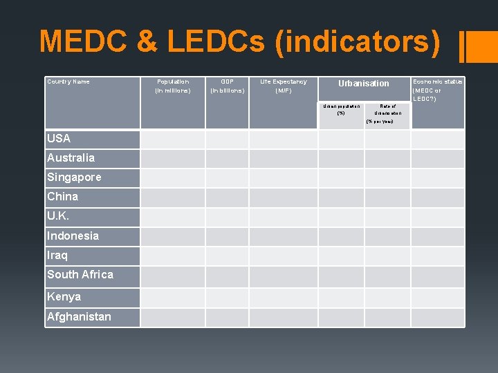 MEDC & LEDCs (indicators) Country Name Population (in millions) GDP (in billions) Life Expectancy