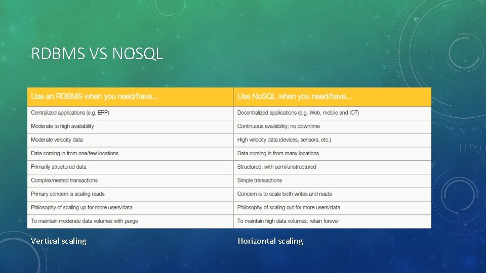RDBMS VS NOSQL Vertical scaling Horizontal scaling 