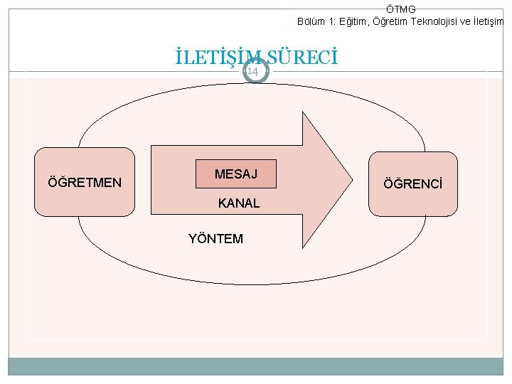 ÖTMG Bölüm 1: Eğitim, Öğretim Teknolojisi ve İletişim İLETİŞİM SÜRECİ 14 ÖĞRETMEN MESAJ KANAL