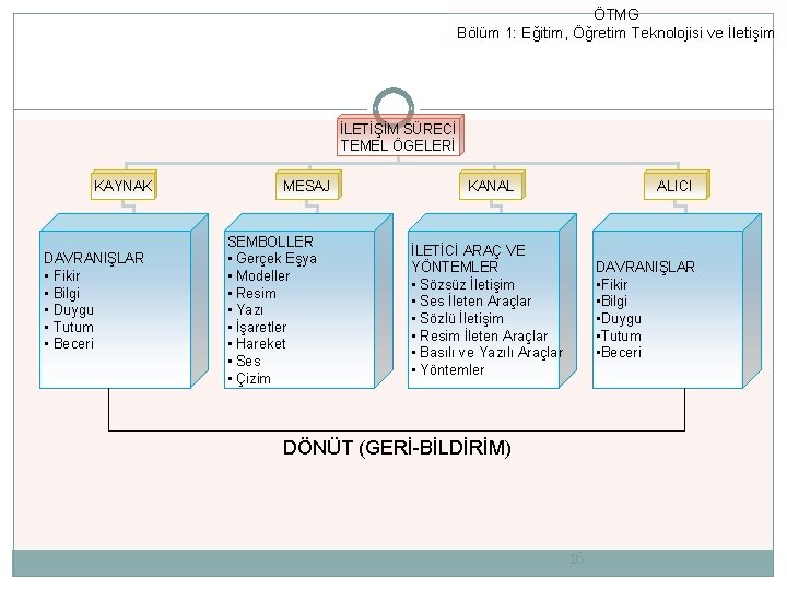 ÖTMG Bölüm 1: Eğitim, Öğretim Teknolojisi ve İletişim İLETİŞİM SÜRECİ TEMEL ÖGELERİ KAYNAK DAVRANIŞLAR