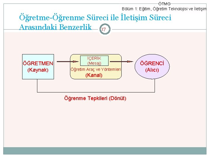 ÖTMG Bölüm 1: Eğitim, Öğretim Teknolojisi ve İletişim Öğretme-Öğrenme Süreci ile İletişim Süreci Arasındaki