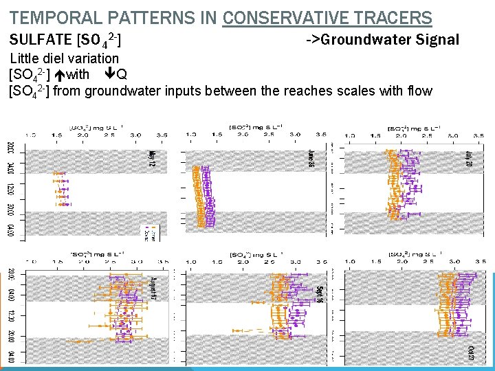 TEMPORAL PATTERNS IN CONSERVATIVE TRACERS SULFATE [SO 42 -] ->Groundwater Signal Little diel variation