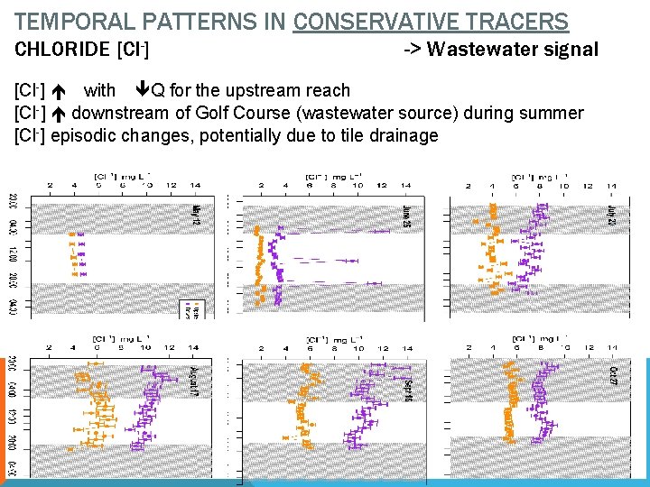 TEMPORAL PATTERNS IN CONSERVATIVE TRACERS CHLORIDE [Cl-] -> Wastewater signal [Cl-] with Q for