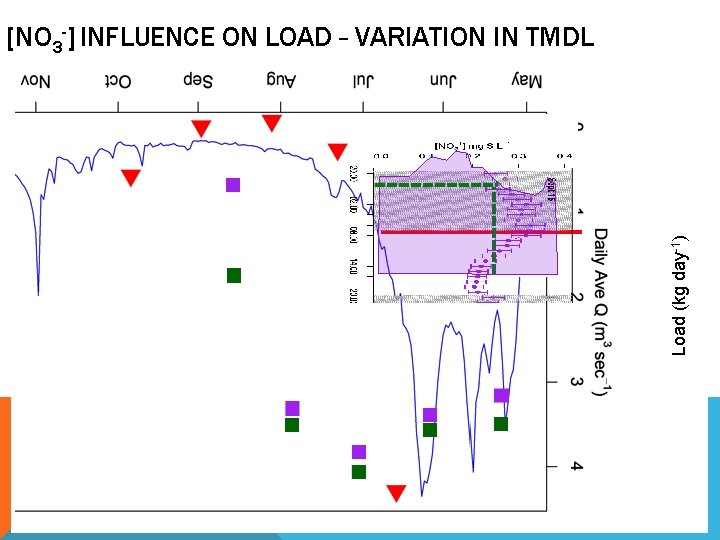 Load (kg day-1) [NO 3 -] INFLUENCE ON LOAD – VARIATION IN TMDL 