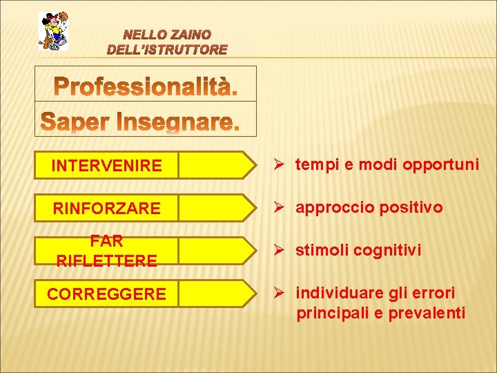 NELLO ZAINO DELL’ISTRUTTORE INTERVENIRE Ø tempi e modi opportuni RINFORZARE Ø approccio positivo FAR