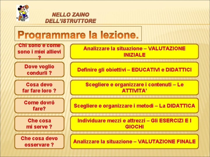 NELLO ZAINO DELL’ISTRUTTORE Chi sono e come sono i miei allievi ? Analizzare la