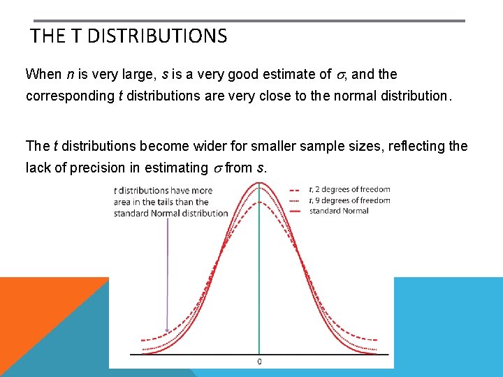THE T DISTRIBUTIONS When n is very large, s is a very good estimate