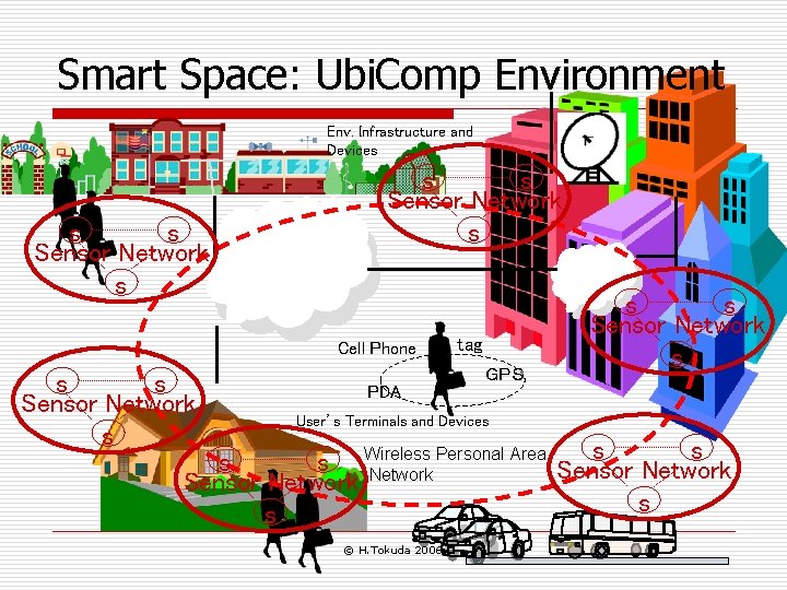 Smart Space: Ubi. Comp Environment Env. Infrastructure and Devices s s Sensor Network s
