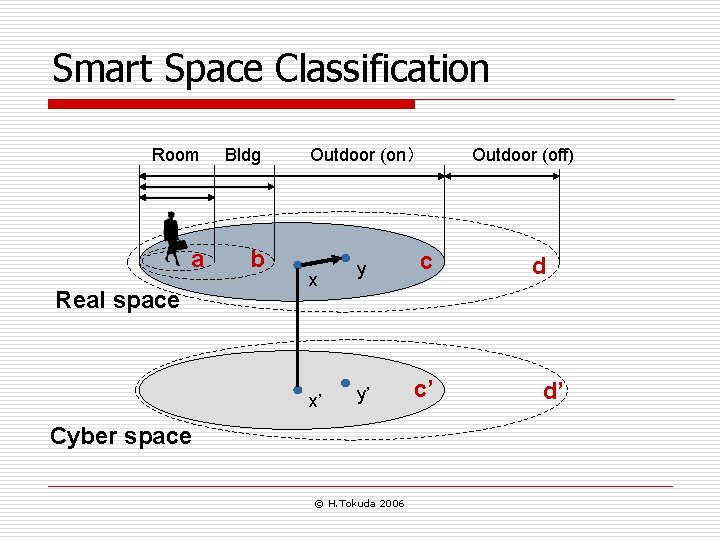 Smart Space Classification Room Bldg a b Real space Outdoor (on） x x’ Outdoor