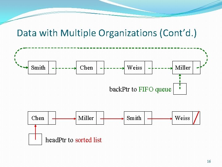 Data with Multiple Organizations (Cont’d. ) Smith Chen Weiss Miller back. Ptr to FIFO