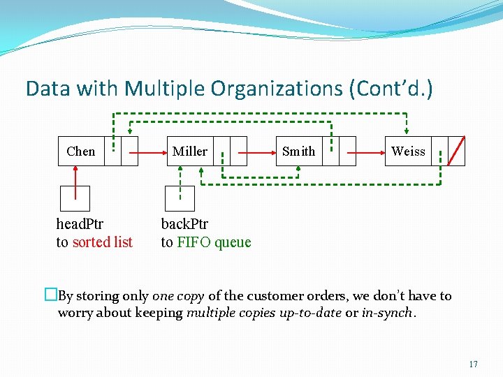 Data with Multiple Organizations (Cont’d. ) Chen head. Ptr to sorted list Miller Smith