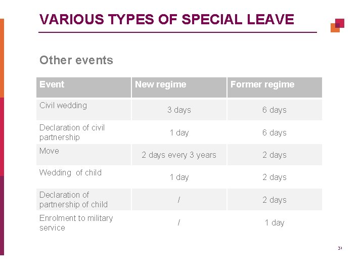 VARIOUS TYPES OF SPECIAL LEAVE Other events Event Civil wedding New regime Former regime