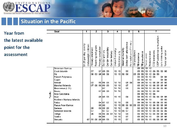 Situation in the Pacific Year from the latest available point for the assessment 10