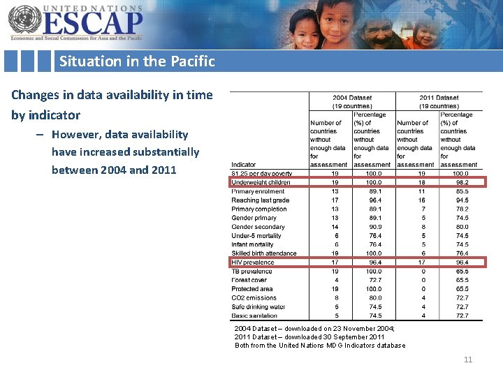 Situation in the Pacific Changes in data availability in time by indicator – However,