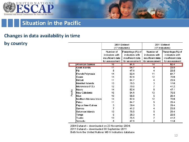 Situation in the Pacific Changes in data availability in time by country 2004 Dataset