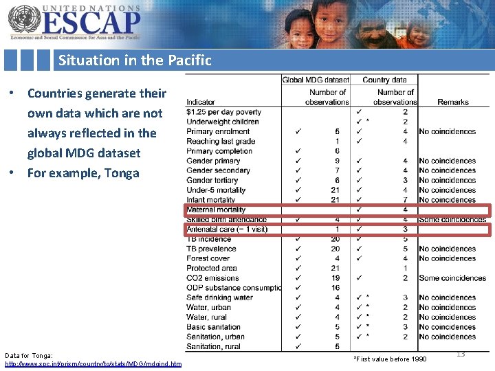 Situation in the Pacific • Countries generate their own data which are not always