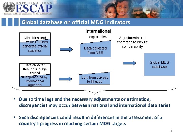 Global database on official MDG Indicators Ministries and statistical offices generate official statistics Data