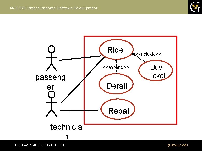 MCS 270 Object-Oriented Software Development Ride <<extend>> passeng er technicia n GUSTAVUS ADOLPHUS COLLEGE