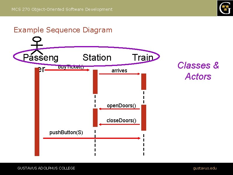 MCS 270 Object-Oriented Software Development Example Sequence Diagram Passeng Station Train er buy. Ticket()