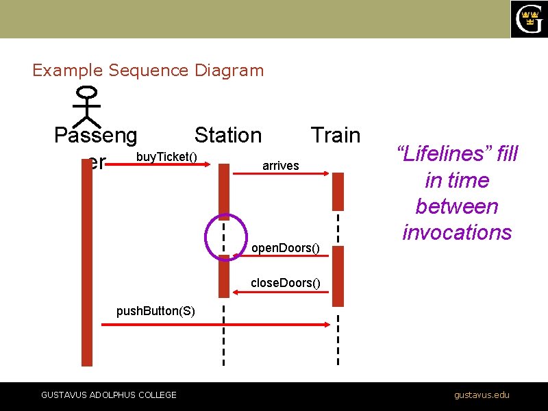 Example Sequence Diagram Passeng Station Train er buy. Ticket() arrives open. Doors() “Lifelines” fill