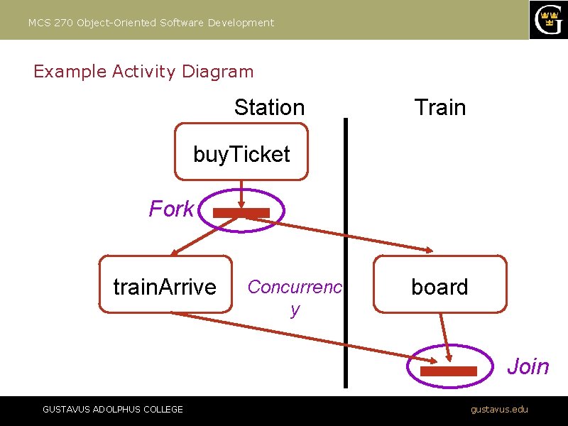 MCS 270 Object-Oriented Software Development Example Activity Diagram Station Train buy. Ticket Fork train.