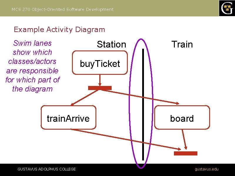 MCS 270 Object-Oriented Software Development Example Activity Diagram Swim lanes show which classes/actors are