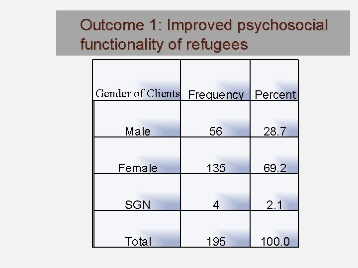 Outcome 1: Improved psychosocial functionality of refugees Gender of Clients Frequency Percent Male 56