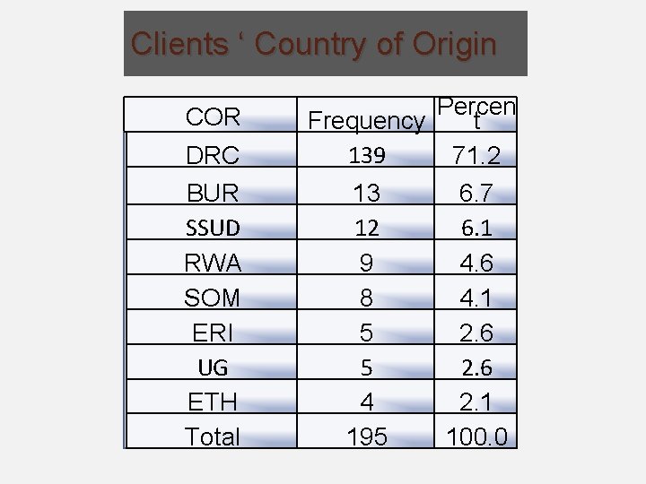 Clients ‘ Country of Origin COR DRC BUR SSUD RWA SOM ERI UG ETH