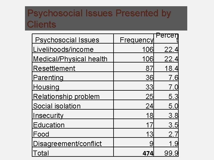 Psychosocial Issues Presented by Clients Psychosocial Issues Livelihoods/income Medical/Physical health Resettlement Parenting Housing Relationship