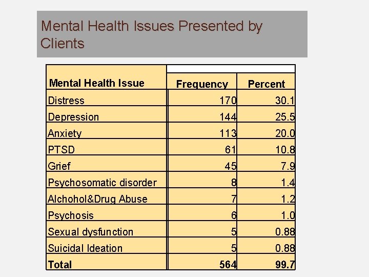 Mental Health Issues Presented by Clients Mental Health Issue Frequency Percent Distress 170 30.