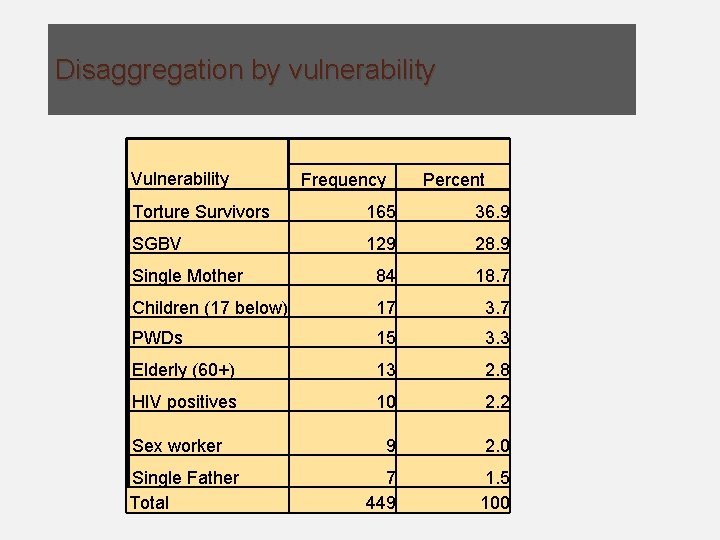 Disaggregation by vulnerability Vulnerability Frequency Percent Torture Survivors 165 36. 9 SGBV 129 28.