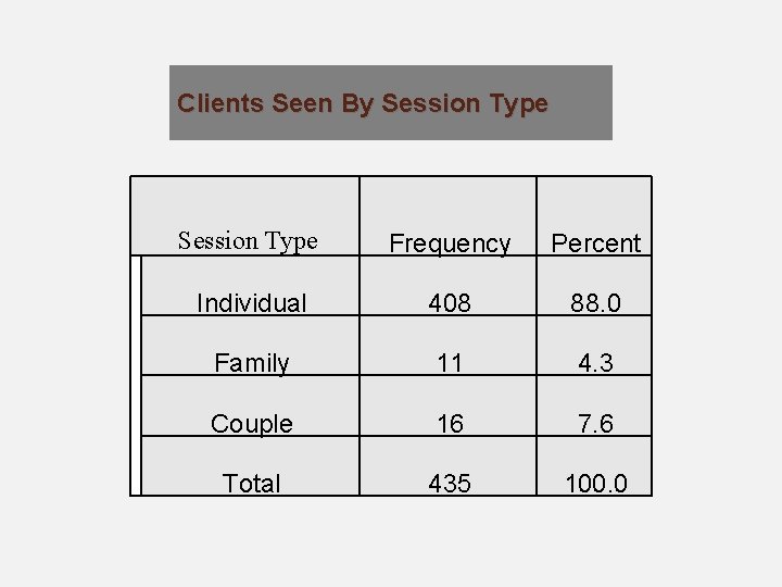 Clients Seen By Session Type Frequency Percent Individual 408 88. 0 Family 11 4.