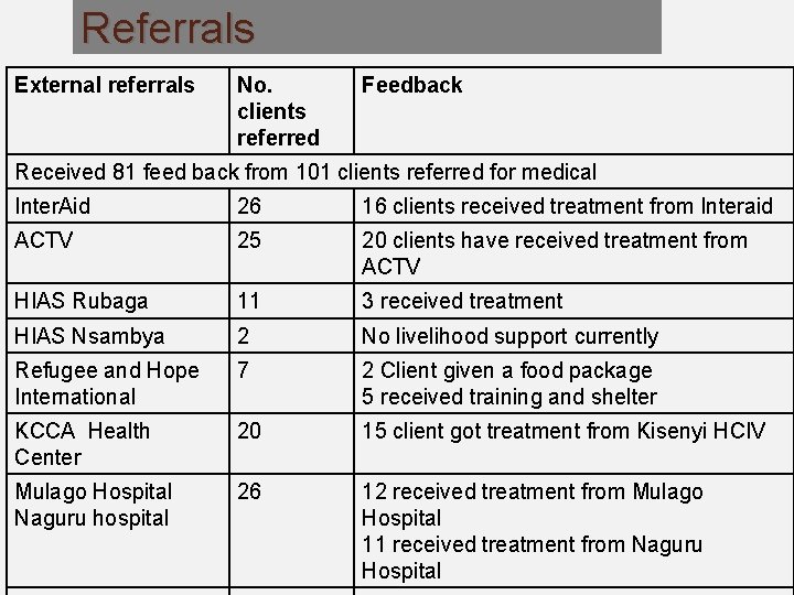 Referrals External referrals No. clients referred Feedback Received 81 feed back from 101 clients