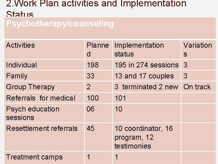 2. Work Plan activities and Implementation Status Psychotherapy/counseling Activities Planne Implementation d status Variation