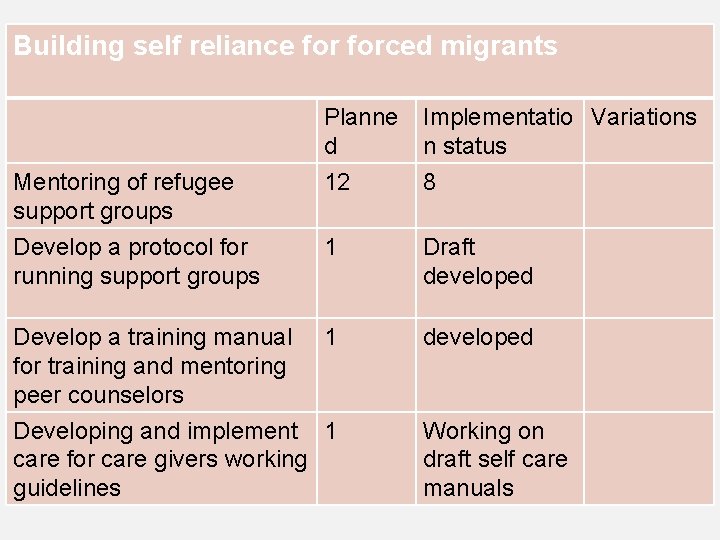 Building self reliance forced migrants Planne d Implementatio Variations n status Mentoring of refugee