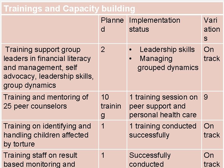 Trainings and Capacity building Planne Implementation d status Vari ation s On track Training