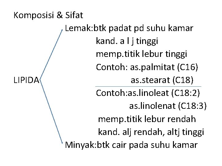 Komposisi & Sifat Lemak: btk padat pd suhu kamar kand. a l j tinggi