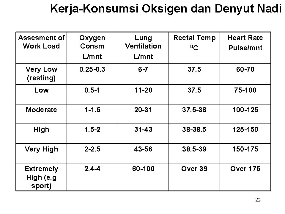 Kerja-Konsumsi Oksigen dan Denyut Nadi Assesment of Work Load Oxygen Consm L/mnt Lung Ventilation