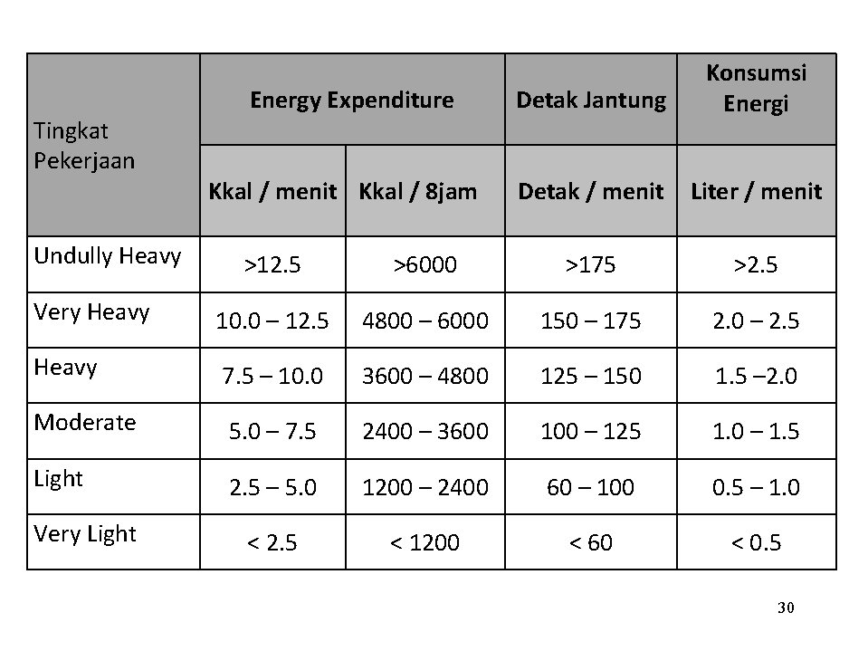 Tingkat Pekerjaan Undully Heavy Energy Expenditure Kkal / menit Kkal / 8 jam Detak