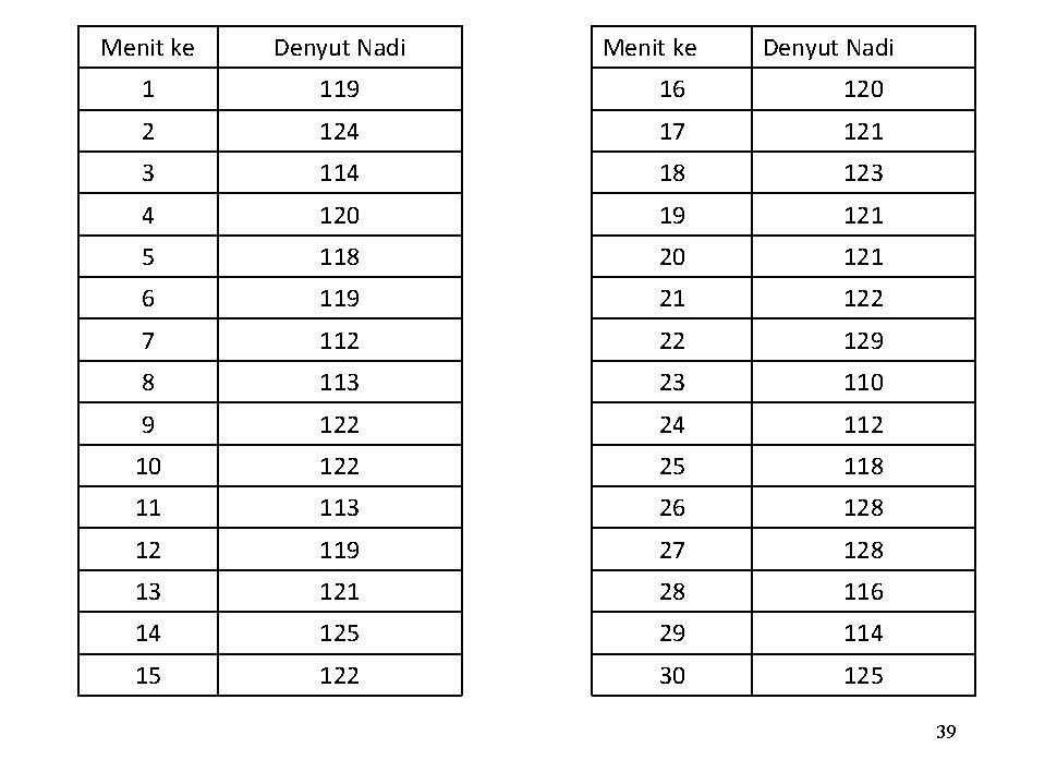 Menit ke Denyut Nadi 1 119 16 120 2 124 17 121 3 114