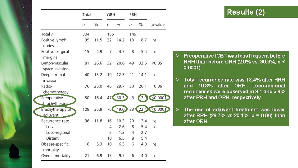 Results (2) Ø Preoperative ICBT was less frequent before RRH than before ORH (2.