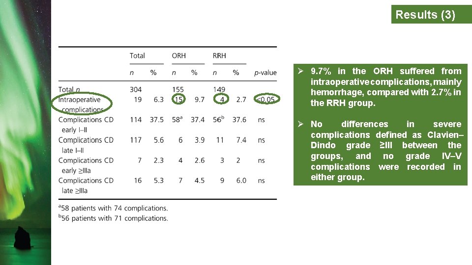 Results (3) Ø 9. 7% in the ORH suffered from intraoperative complications, mainly hemorrhage,