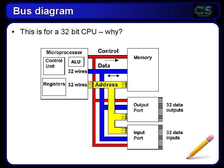 Bus diagram • This is for a 32 bit CPU – why? 
